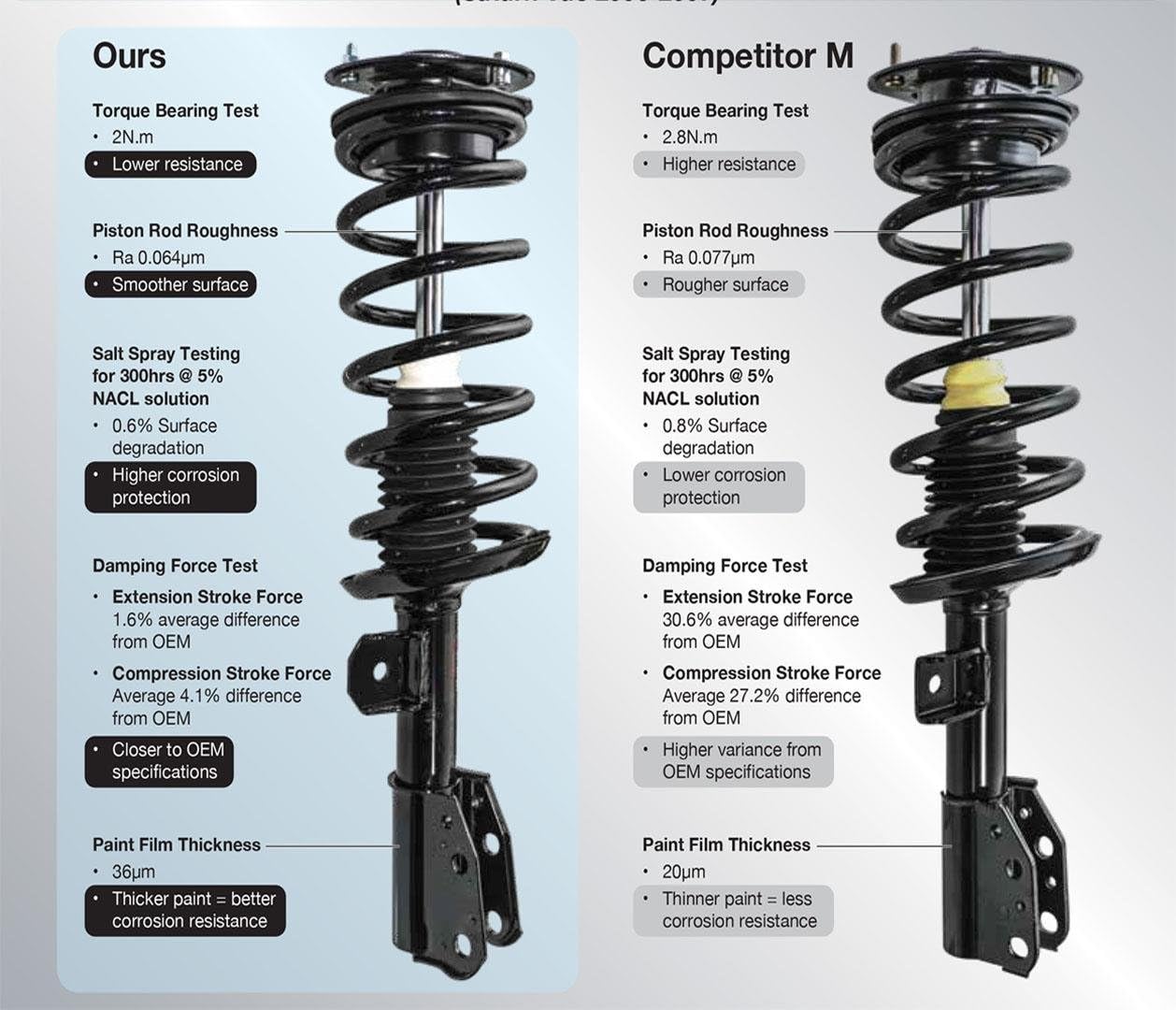 Suspension and Chassis Kit for Infiniti G37 4 Door Sedan Rear Wheel Drive 09-10 U368