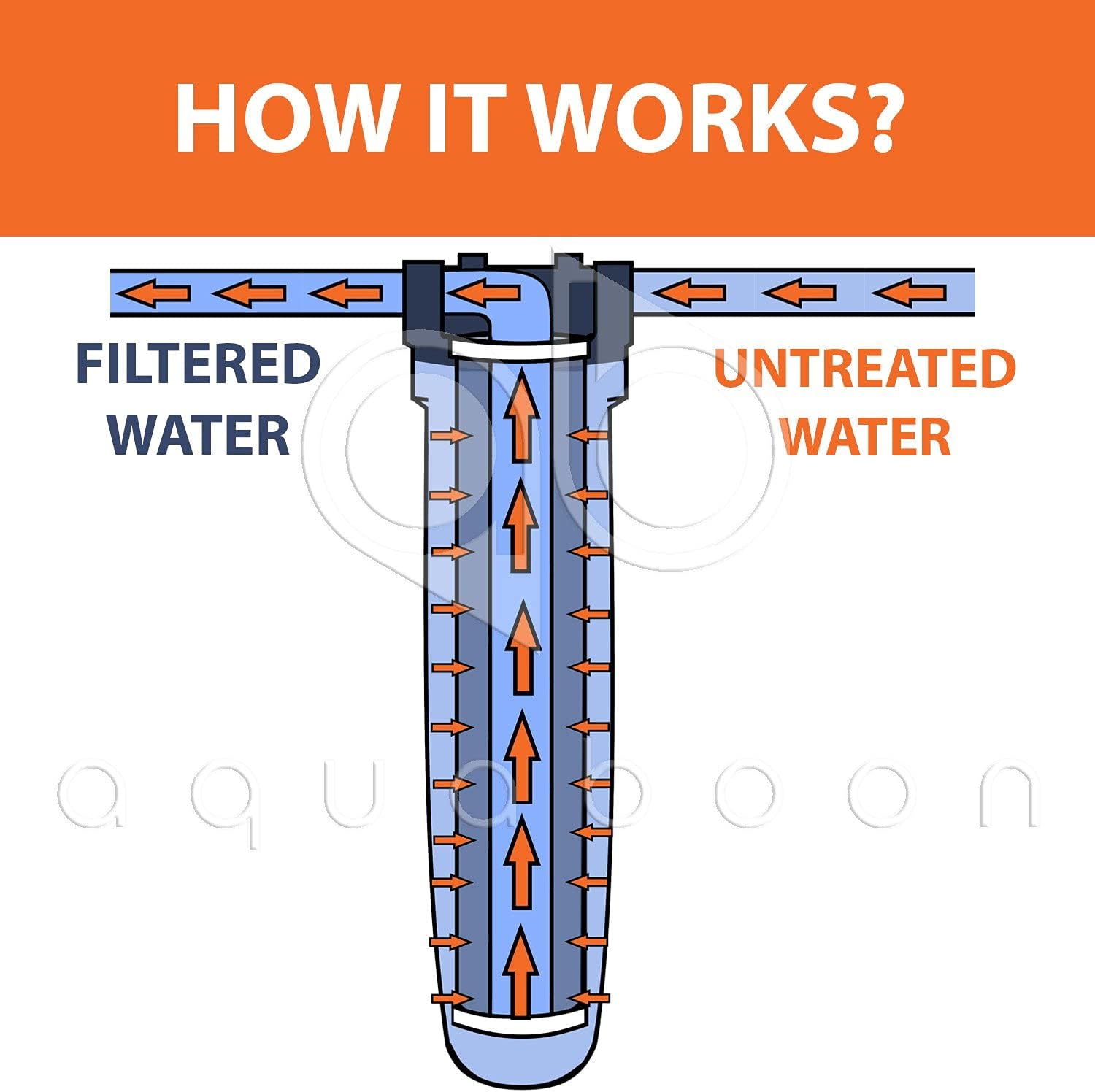 3-Stage 20 Whole House Filtration System with Housing Bracket Pressure Gauges GAC Filter Sediment String Wound Sediment Filter Cartridges N458