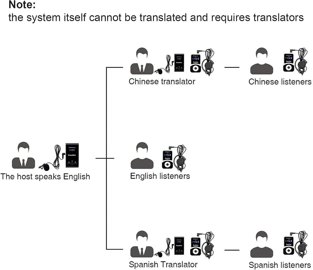 Case of 1 Transmitter 10 Receivers 1 Charger Base Wireless Multichannel Simultaneous Translation Equipment H840