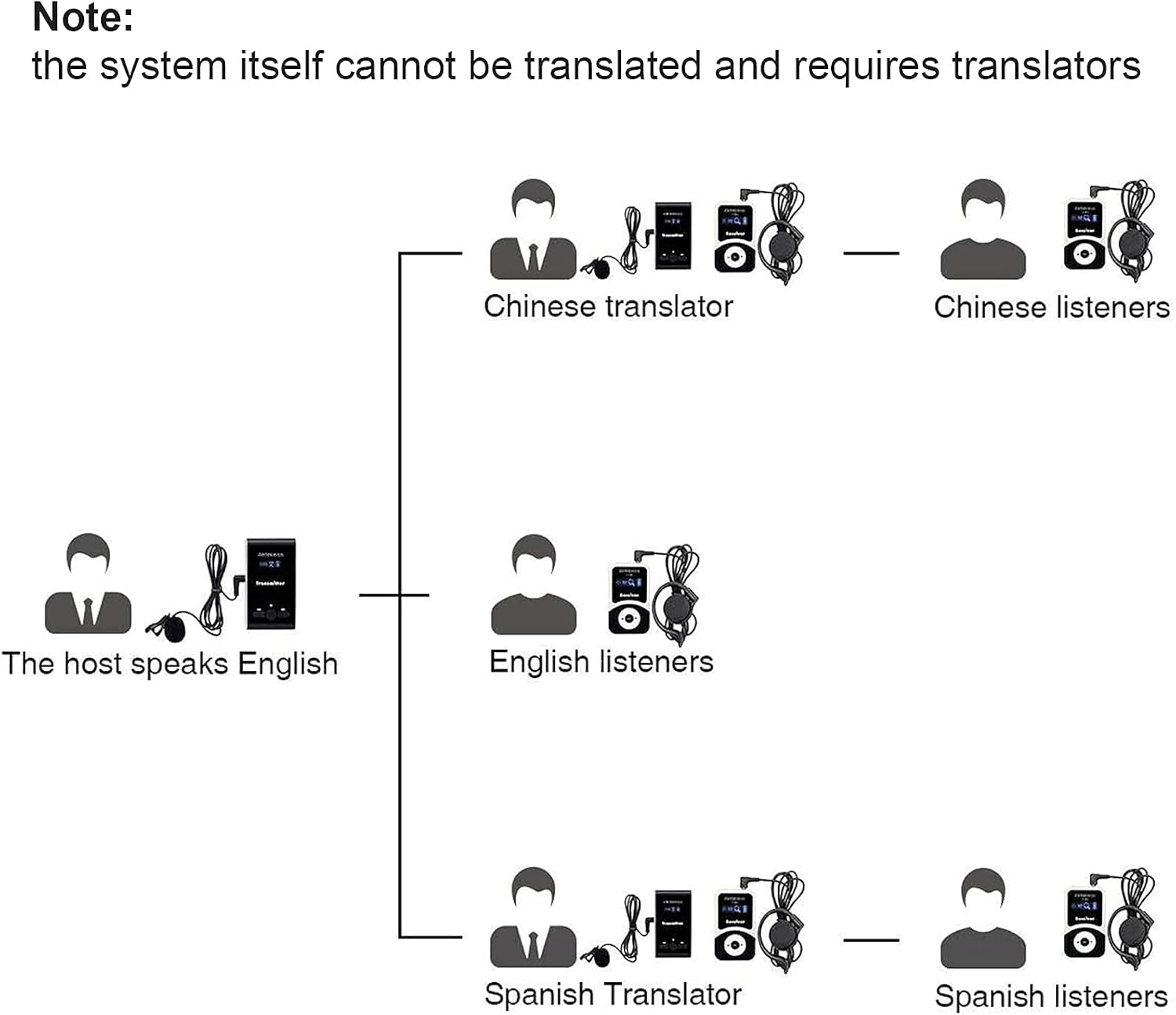 Case of 1 Transmitter 10 Receivers 1 Charger Base Wireless Multichannel Simultaneous Translation Equipment H840